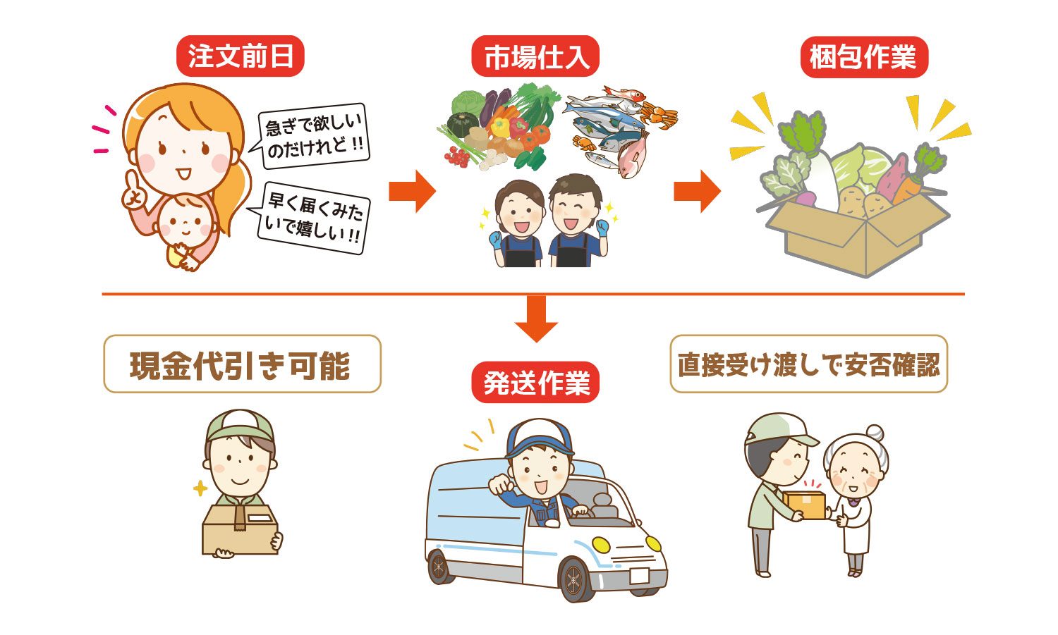 宅配サービス　わんすま